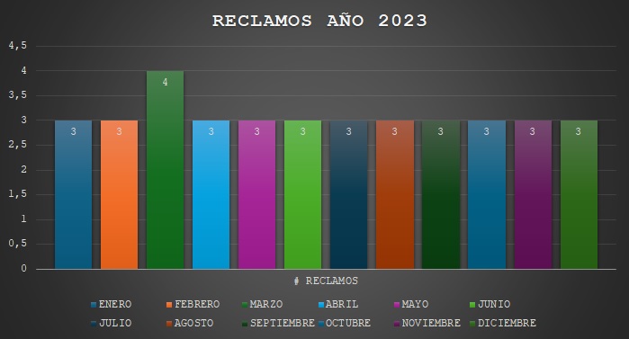 RECLAMOS AÑO 2023