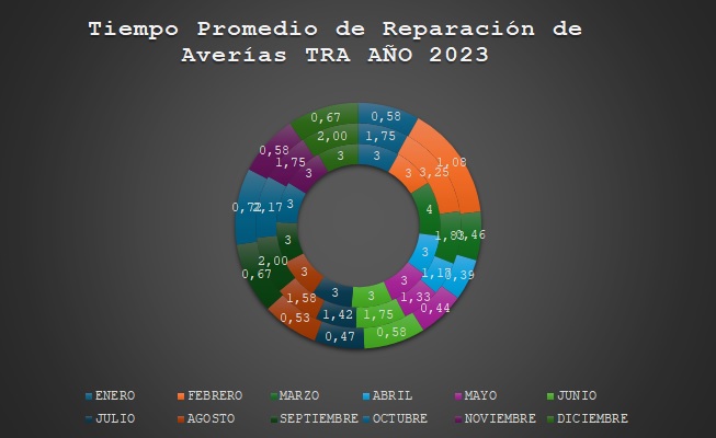 Tiempo Promedio de Reparación de Averías TRA AÑO 2023